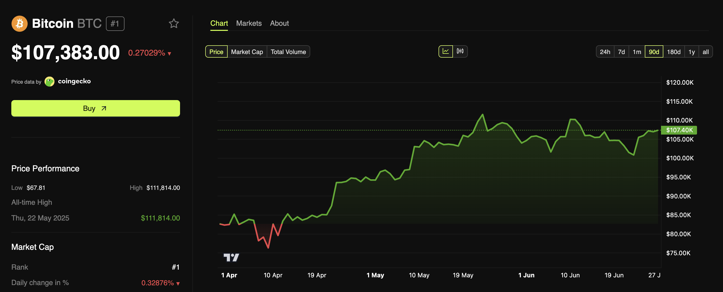 Bitcoin Price Performance.